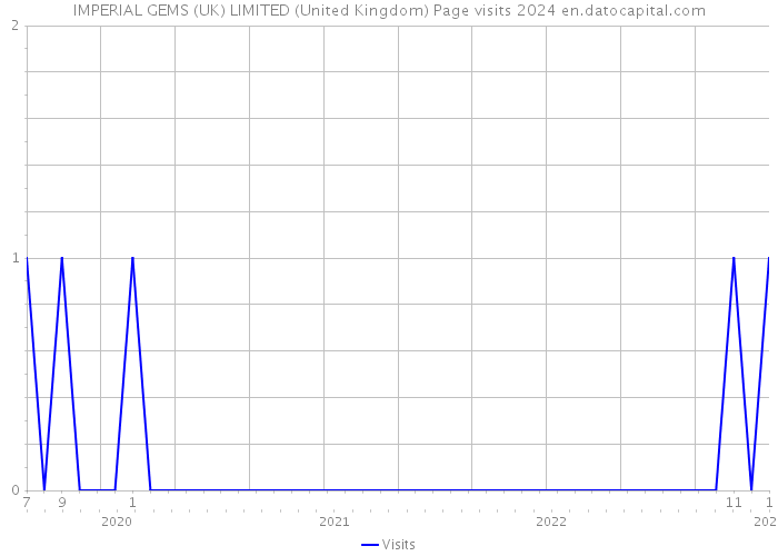 IMPERIAL GEMS (UK) LIMITED (United Kingdom) Page visits 2024 