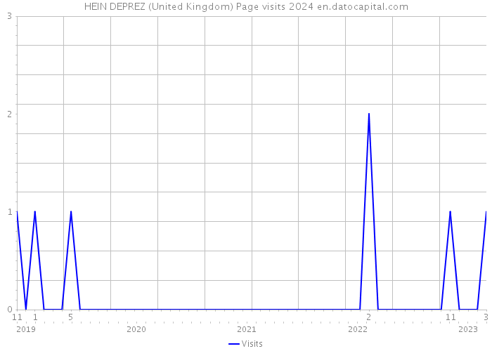 HEIN DEPREZ (United Kingdom) Page visits 2024 
