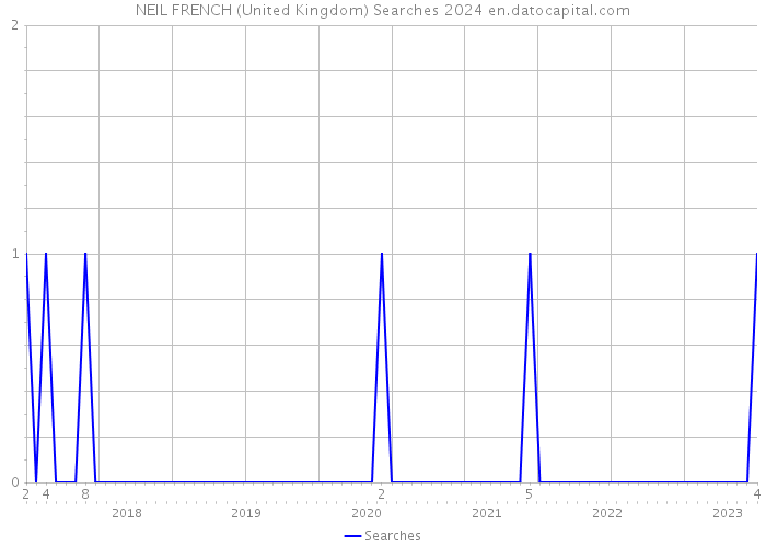 NEIL FRENCH (United Kingdom) Searches 2024 