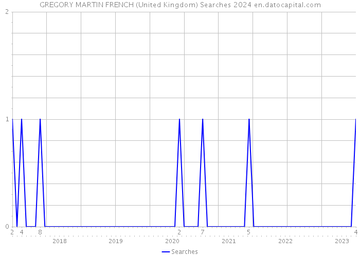 GREGORY MARTIN FRENCH (United Kingdom) Searches 2024 