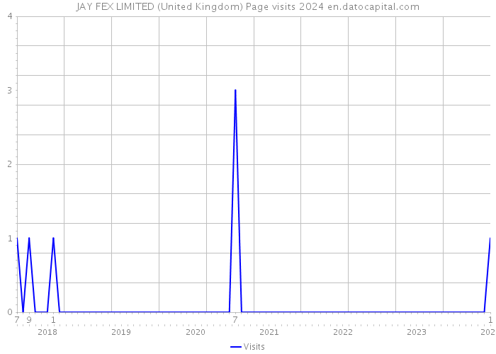 JAY FEX LIMITED (United Kingdom) Page visits 2024 