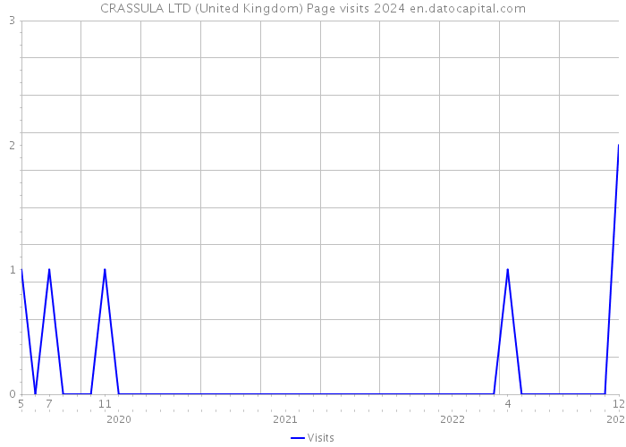 CRASSULA LTD (United Kingdom) Page visits 2024 