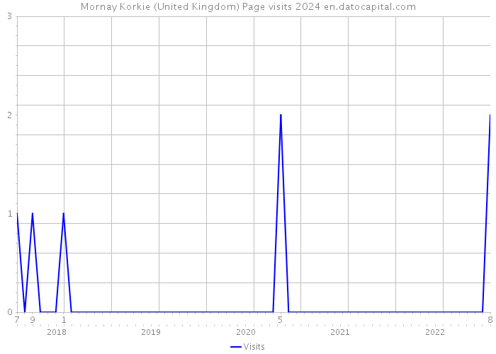 Mornay Korkie (United Kingdom) Page visits 2024 