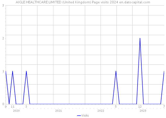 AIGLE HEALTHCARE LIMITED (United Kingdom) Page visits 2024 