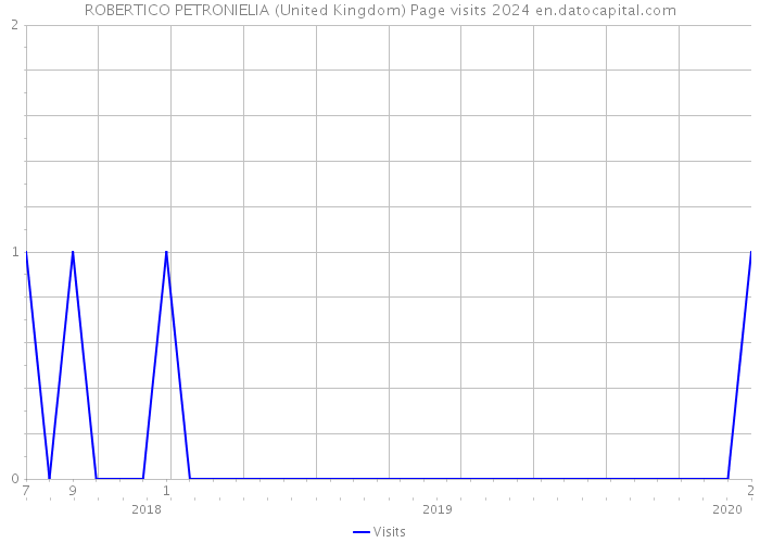 ROBERTICO PETRONIELIA (United Kingdom) Page visits 2024 