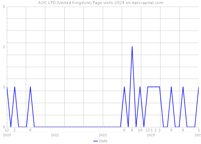 AOC LTD (United Kingdom) Page visits 2024 