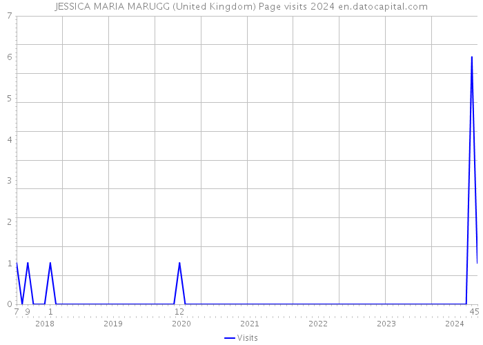 JESSICA MARIA MARUGG (United Kingdom) Page visits 2024 