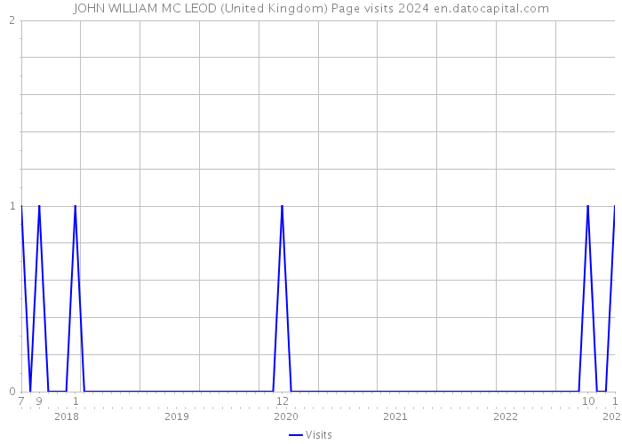 JOHN WILLIAM MC LEOD (United Kingdom) Page visits 2024 
