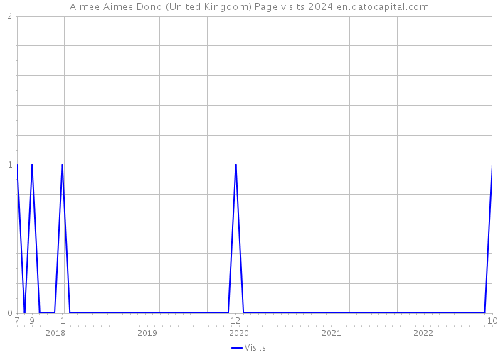 Aimee Aimee Dono (United Kingdom) Page visits 2024 
