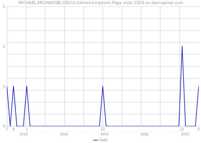 MICHAEL ARCHANGEL ODIYA (United Kingdom) Page visits 2024 