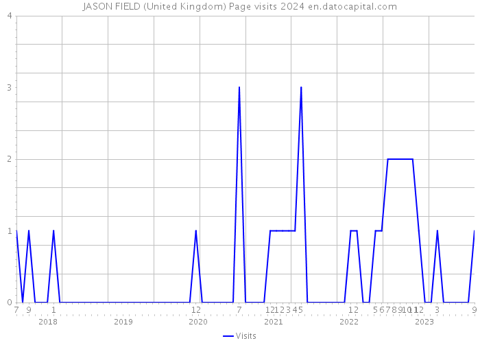 JASON FIELD (United Kingdom) Page visits 2024 