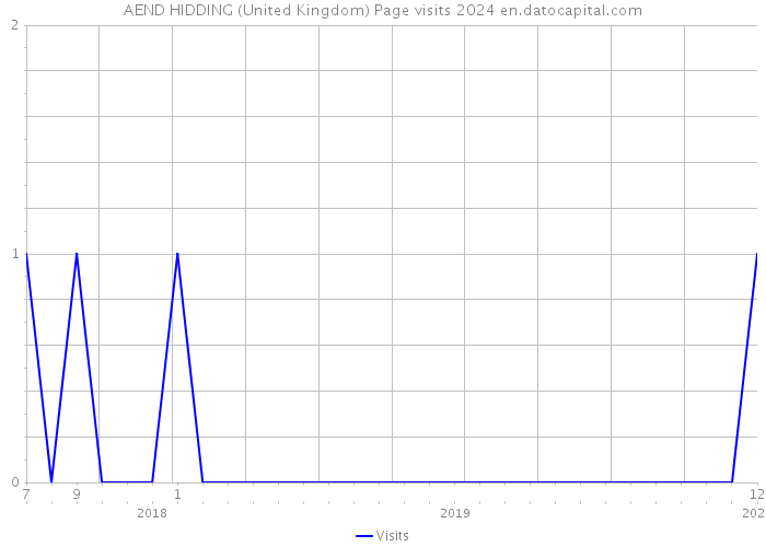 AEND HIDDING (United Kingdom) Page visits 2024 