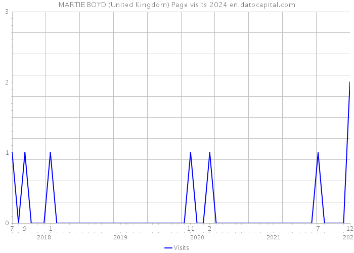MARTIE BOYD (United Kingdom) Page visits 2024 