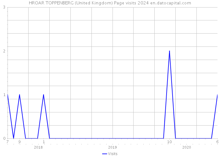 HROAR TOPPENBERG (United Kingdom) Page visits 2024 