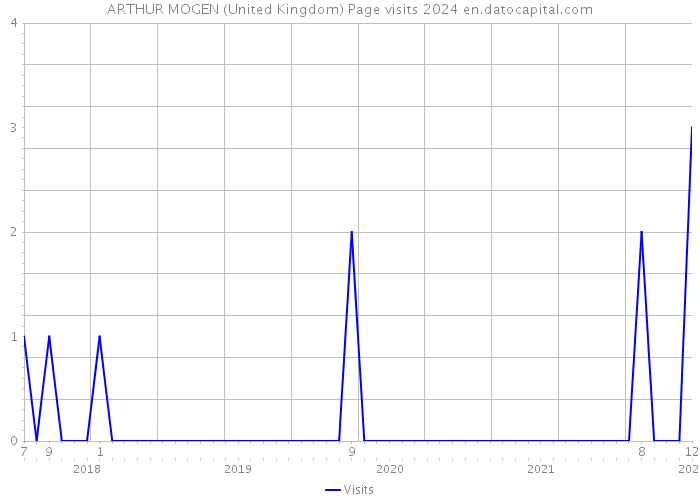 ARTHUR MOGEN (United Kingdom) Page visits 2024 