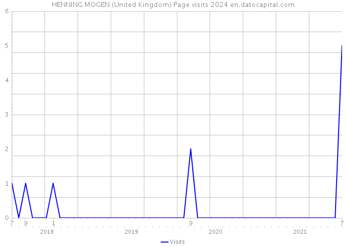 HENNING MOGEN (United Kingdom) Page visits 2024 