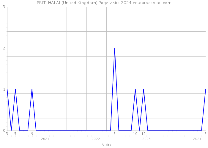PRITI HALAI (United Kingdom) Page visits 2024 
