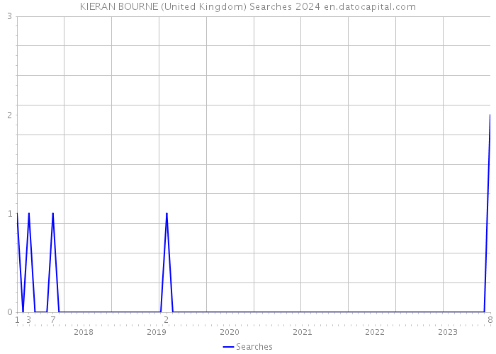 KIERAN BOURNE (United Kingdom) Searches 2024 