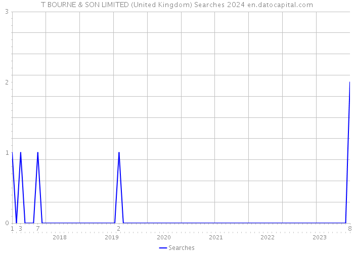 T BOURNE & SON LIMITED (United Kingdom) Searches 2024 