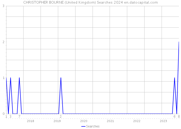 CHRISTOPHER BOURNE (United Kingdom) Searches 2024 
