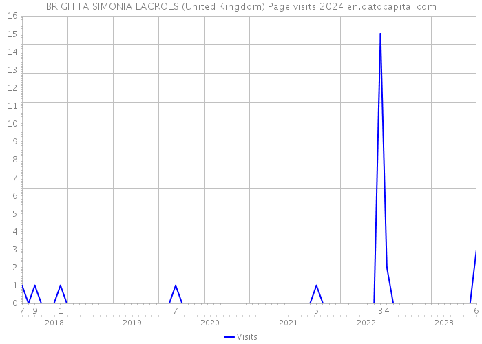 BRIGITTA SIMONIA LACROES (United Kingdom) Page visits 2024 