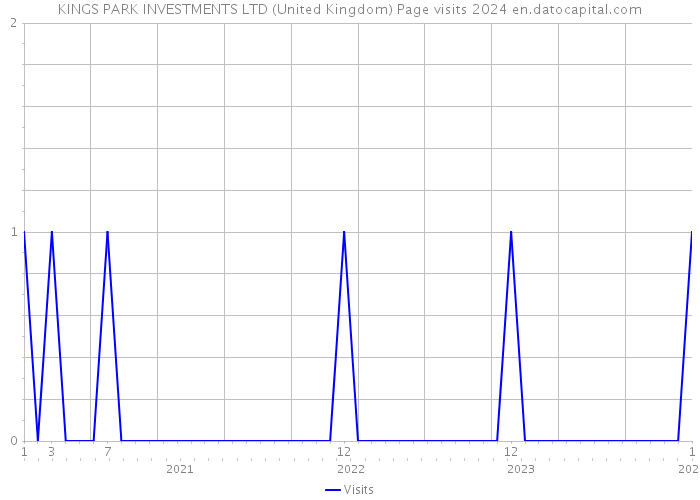 KINGS PARK INVESTMENTS LTD (United Kingdom) Page visits 2024 