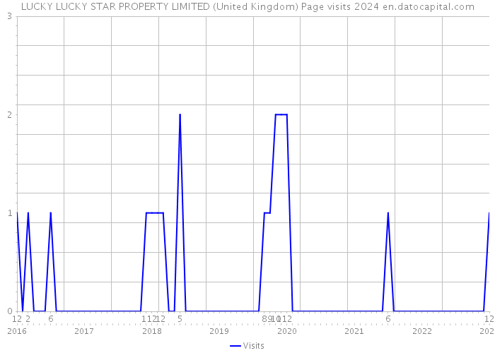 LUCKY LUCKY STAR PROPERTY LIMITED (United Kingdom) Page visits 2024 