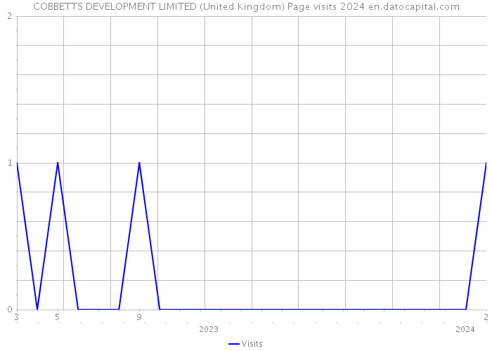 COBBETTS DEVELOPMENT LIMITED (United Kingdom) Page visits 2024 