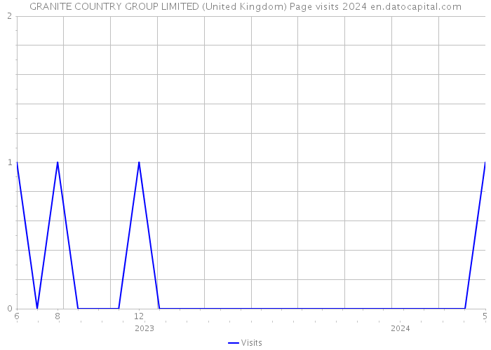 GRANITE COUNTRY GROUP LIMITED (United Kingdom) Page visits 2024 