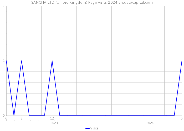 SANGHA LTD (United Kingdom) Page visits 2024 