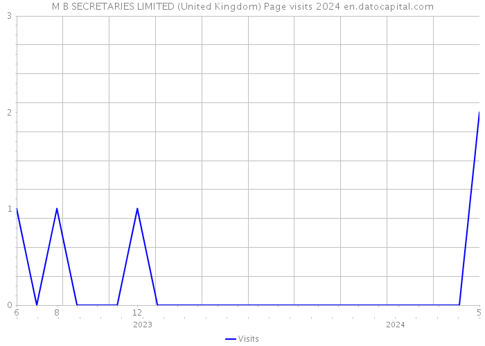M B SECRETARIES LIMITED (United Kingdom) Page visits 2024 