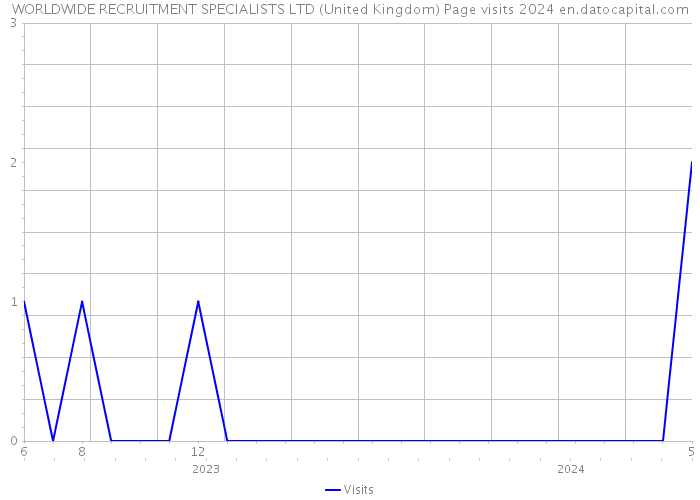 WORLDWIDE RECRUITMENT SPECIALISTS LTD (United Kingdom) Page visits 2024 