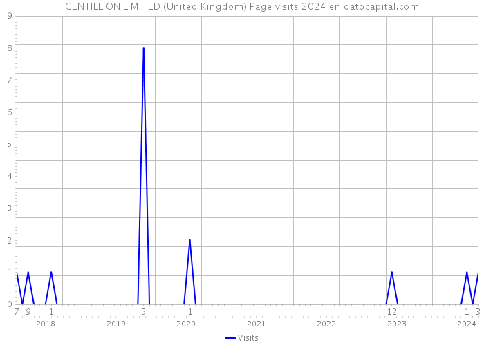 CENTILLION LIMITED (United Kingdom) Page visits 2024 