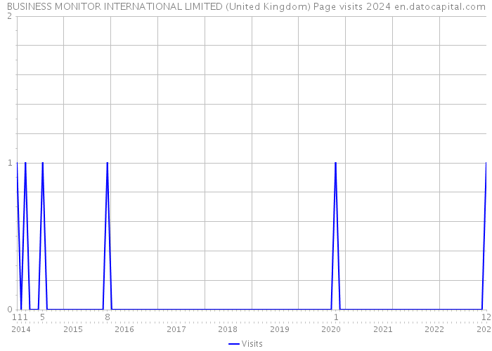 BUSINESS MONITOR INTERNATIONAL LIMITED (United Kingdom) Page visits 2024 