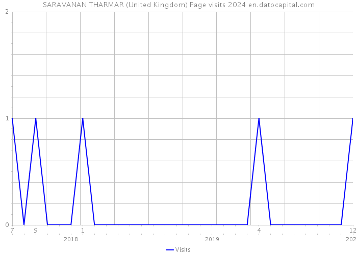 SARAVANAN THARMAR (United Kingdom) Page visits 2024 