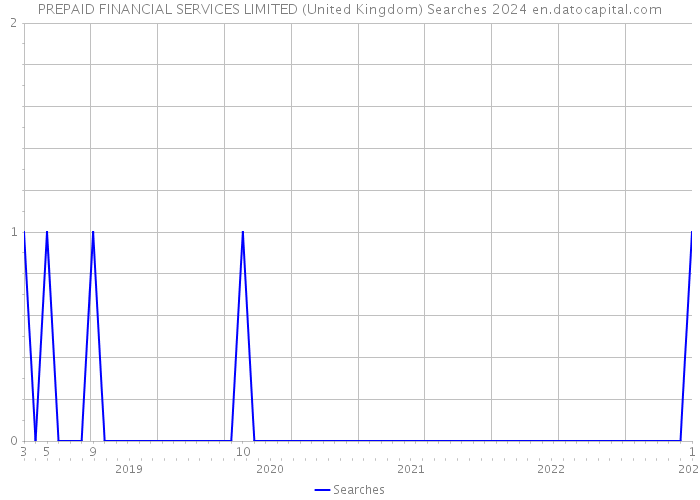 PREPAID FINANCIAL SERVICES LIMITED (United Kingdom) Searches 2024 