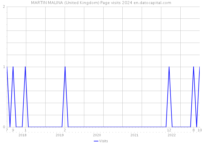 MARTIN MALINA (United Kingdom) Page visits 2024 