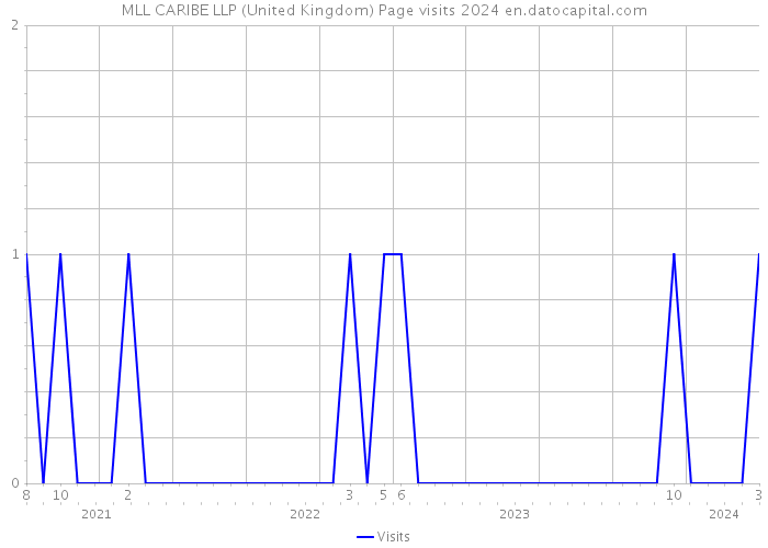 MLL CARIBE LLP (United Kingdom) Page visits 2024 