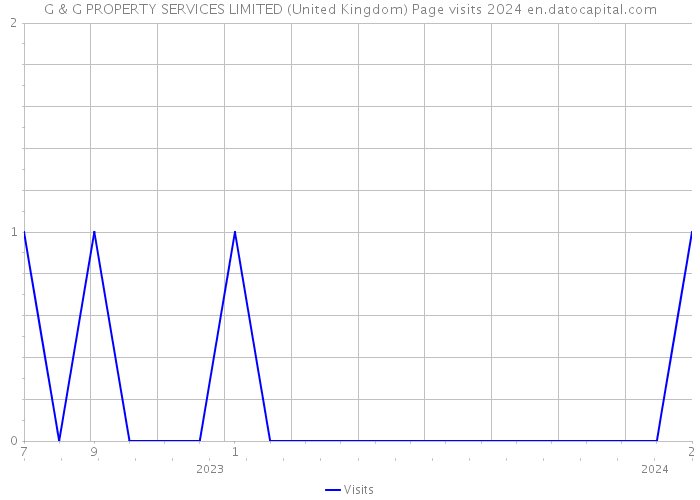 G & G PROPERTY SERVICES LIMITED (United Kingdom) Page visits 2024 
