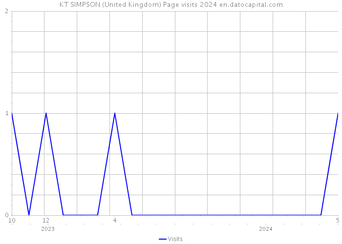 KT SIMPSON (United Kingdom) Page visits 2024 