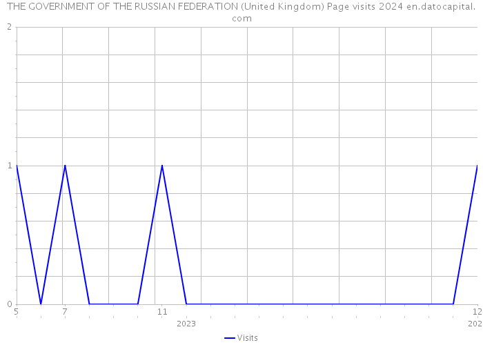 THE GOVERNMENT OF THE RUSSIAN FEDERATION (United Kingdom) Page visits 2024 