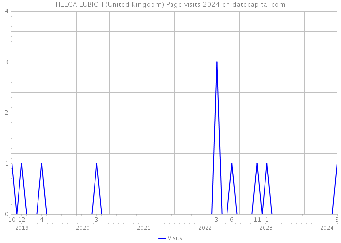 HELGA LUBICH (United Kingdom) Page visits 2024 