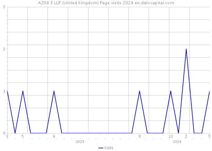 AZINI 3 LLP (United Kingdom) Page visits 2024 
