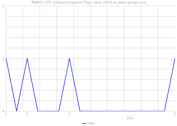 TRIBOX LTD (United Kingdom) Page visits 2024 