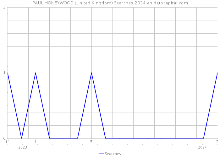 PAUL HONEYWOOD (United Kingdom) Searches 2024 