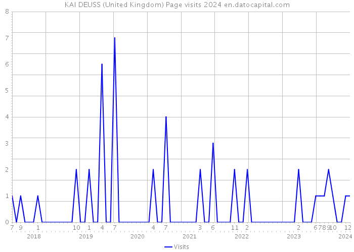 KAI DEUSS (United Kingdom) Page visits 2024 