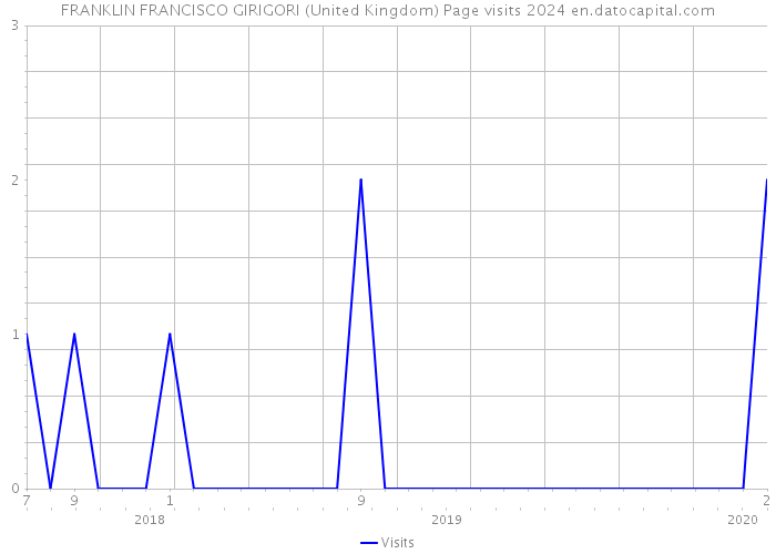FRANKLIN FRANCISCO GIRIGORI (United Kingdom) Page visits 2024 