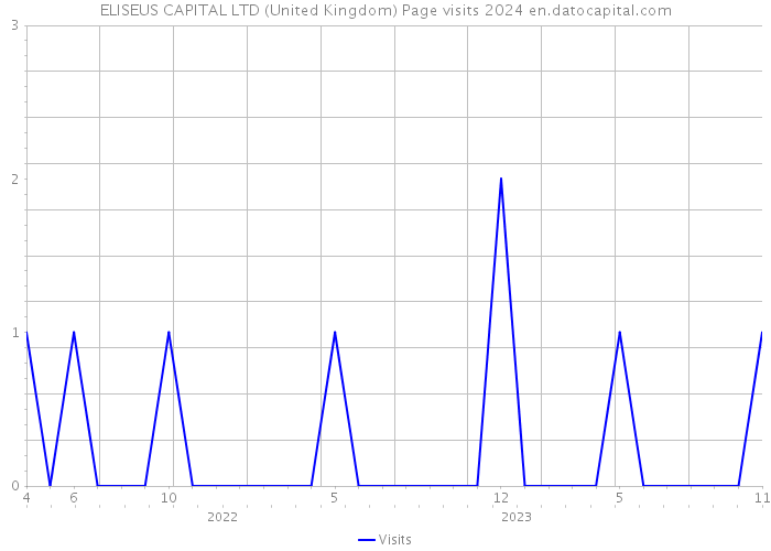 ELISEUS CAPITAL LTD (United Kingdom) Page visits 2024 