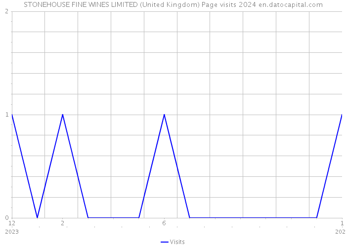 STONEHOUSE FINE WINES LIMITED (United Kingdom) Page visits 2024 