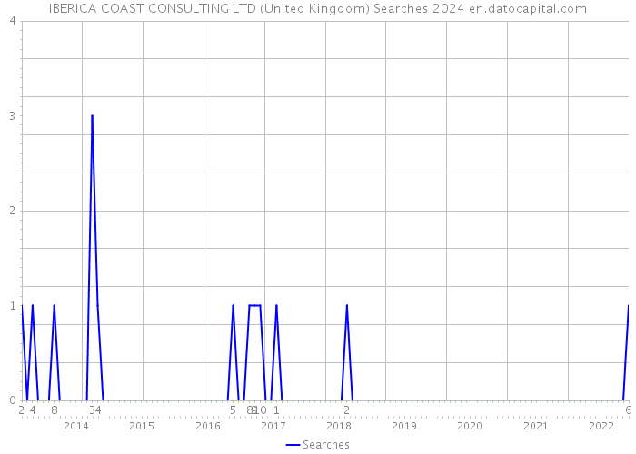 IBERICA COAST CONSULTING LTD (United Kingdom) Searches 2024 